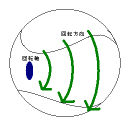 ジャイロボールは回転軸を傾けると様々な変化球になり得る ジャイロボール適当指南書